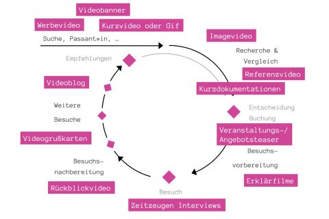 Leitfaden für die Realisation von Videoprojekten