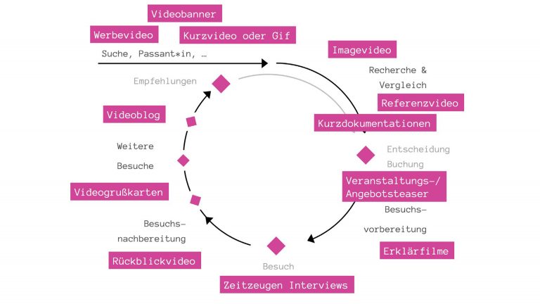 Videos passend zu Besucherbedürfnissen entlang der Visitor Journey