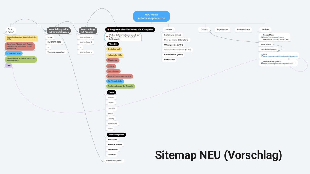 Ideen für die Neukonzeption der Website nach Relaunch