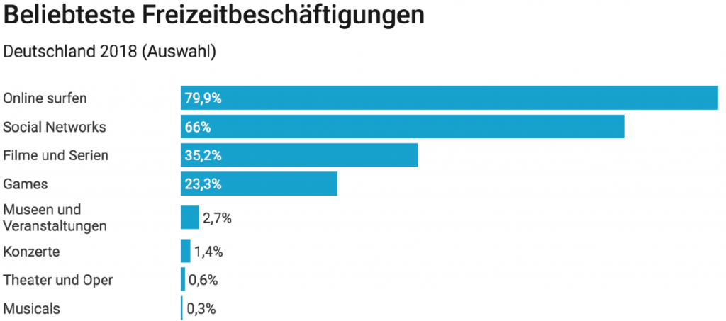 Statistik beliebter Freizeitbeschäftigungen in Deutschland, Stand 2018.
Mit 79,9% liegt das "Online surfen" an erster Stelle, danach folgen "Soziale Medien" mit 66%, "Filme und Serien" mit 35,2% und "Games" mit 23,3%. Mit deutlichem Abstand folgen Kulturveranstaltungen, wie "Museen und Veranstaltungen" mit 2,7% und "Konzerte" mit 1,4%. Das Schlusslicht bilden "Theater und Oper" mit 0,6% und "Musicals" mit nur 0,3%.  
