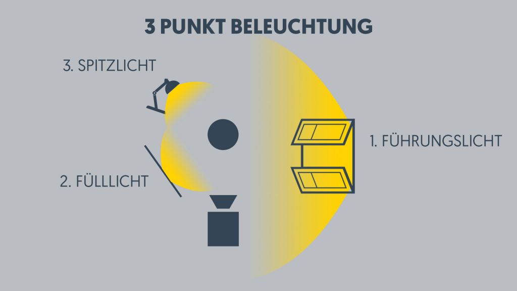 Schematische Darstellung der drei Punkt Beleuchtung bei Filmproduktionen