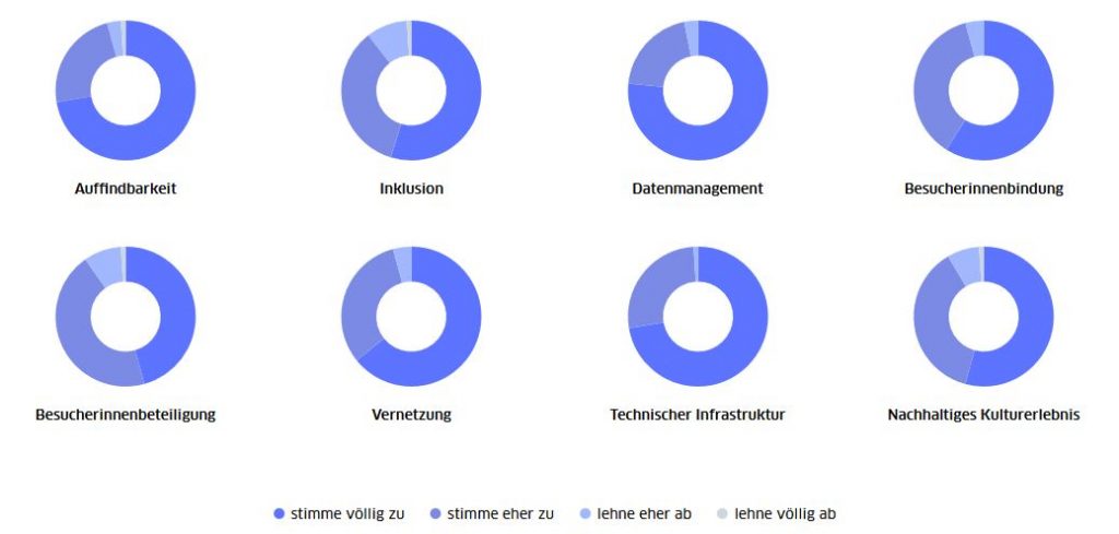 Gewichtung der Bedarfe Auffindbarkeit, Inklusion, Datenmanagement, Besucherbindung, Besucherbeteiligung, Vernetzung, Infrastruktur, nachhaltiges Kulturerlebnis