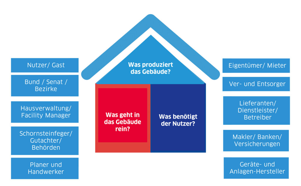 Schematische Darstellung eines Hauses, das dreigeteilt ist. Der obere Bereich ist beschriftet mit "Was produziert das Gebäude?". der linke untere mit "Was geht in das Gebäude rein?" und rechts unten "Was benötigt der Nutzer?". Um das Haus herum sind exemplarisch Nutzergruppen des Gebäudes aufgezeigt, die die drei Fragen jeweils unterschiedlich gewichten oder bewerten: Eigentümer, Mieter, Versorger, Entsorget, Lieferanten, Dienstleister, Betreiber, Makler, Banken, Versicherungen, Gerätehersteller, Planer und Handwerker, Schornsteinfeger, Gutachter, Behörden, Hausverwaltung, Facility Manager, Bund, Senat, Bezirke, Nutzer, Gast. 