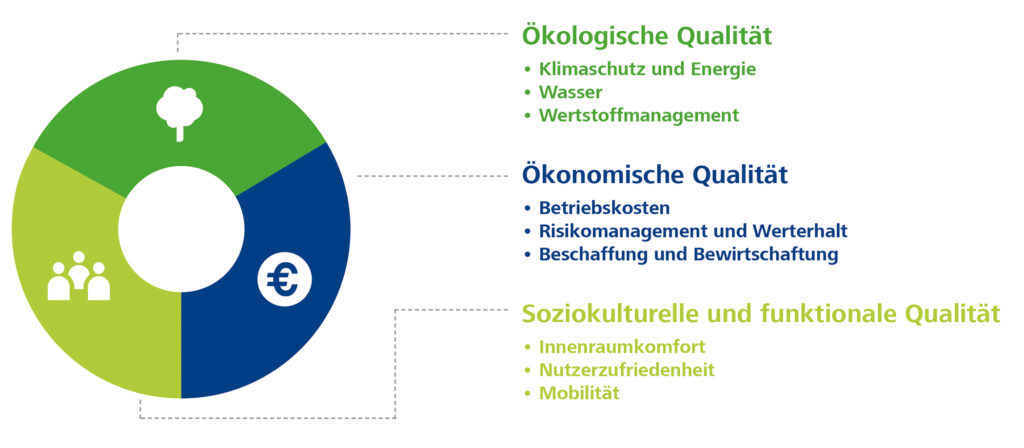 Ein Tortendiagramm mit drei Elementen: Erstens: "Ökologische Qualität" mit den Unterpunkten Klimaschutz und Energie, Wasser und Wertstoffmanagement. Zweitens: "Ökonomische Qualität" mit den Unterpunkten Betriebskosten, Riskomanagement und Werterhalt, Beschaffung und Bewirtschaftung. Drittens: "Soziokulturelle und funktionale Qualität" mit den Unterpunkten Innenraumkomfort, Nutzerzufriedenheit, Mobilität. 