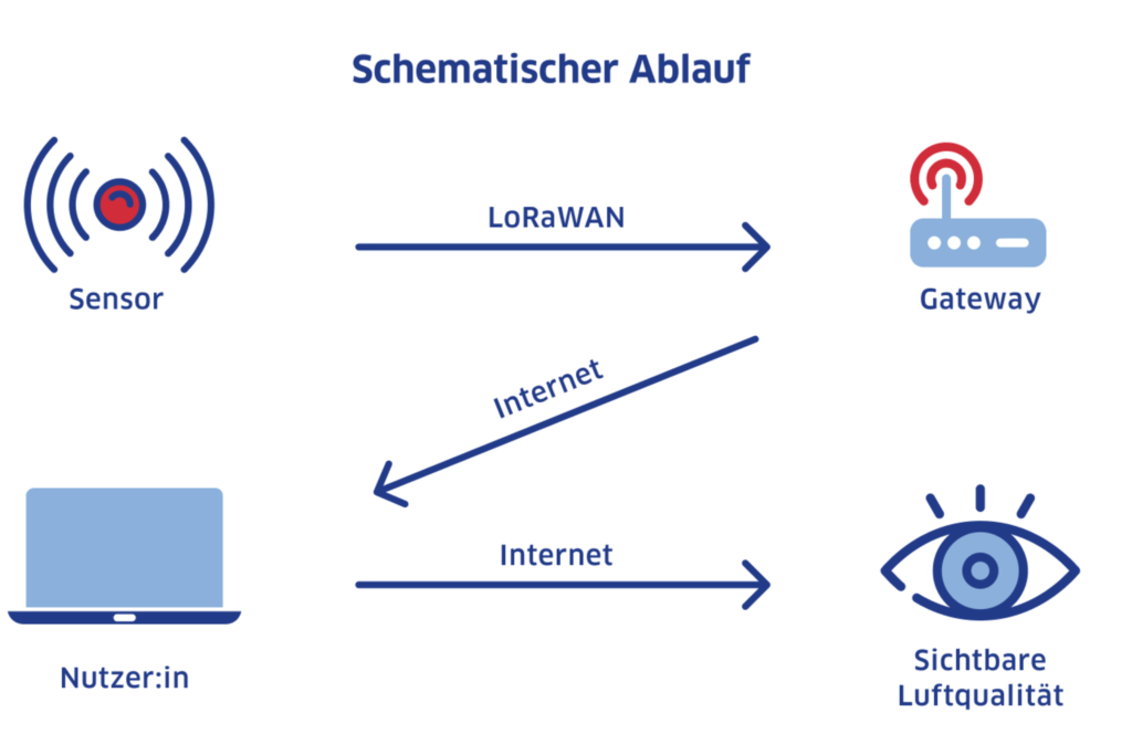 Schematische Abbildung, wie das Projekte COMo-Berlin funktioniert: Vom Sensor zum Gateway, a.s Information zur Nuter:in, wodurch das gewünschte Ergebnis, sichtbare Luftqualität, erzielt wird.