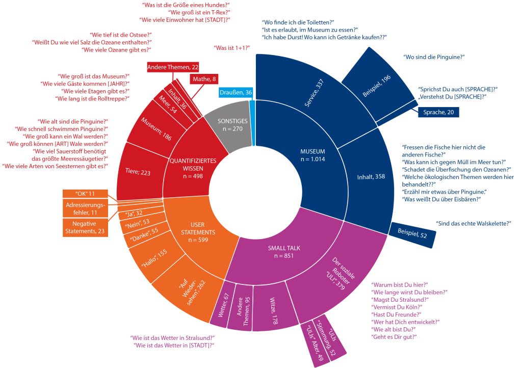 Zu sehen ist eine Grafik, die die Auswertung der Fallstudie darstellt. Die Äußerungen der Nutzer:innen in die Bereiche Museum, Small Talk, User Statements, Quantifiziertes Wissen und Sonstiges unterteilt.