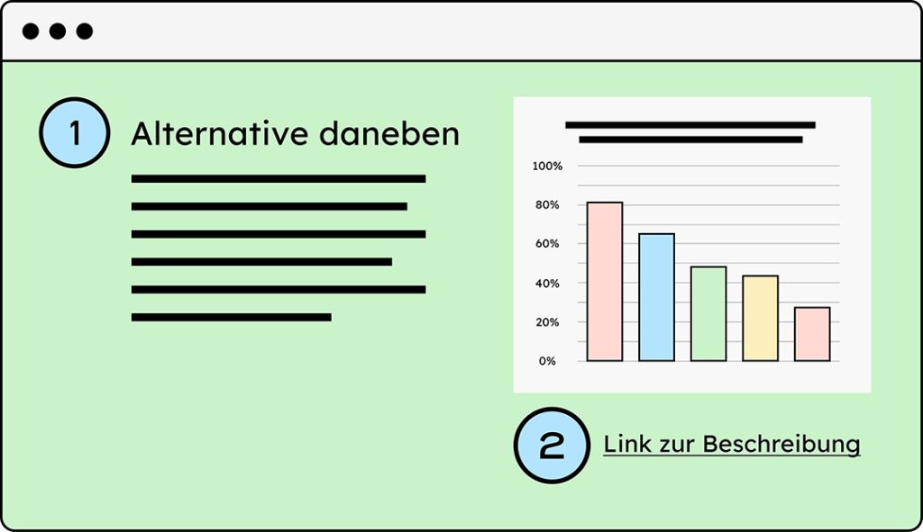 Komplexe Grafiken brauchen eine Textalternative oder einen Link zu dieser Alternative in der Nähe des Bildes.